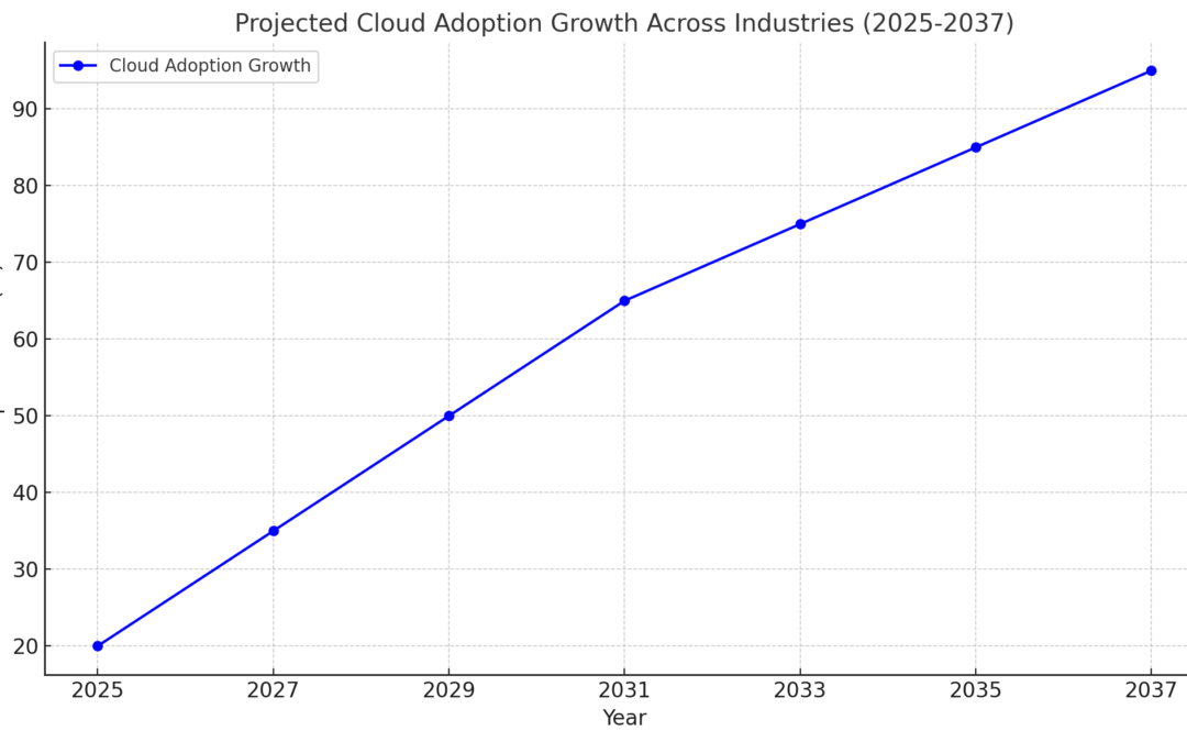 The Next 15 Years for Cloud Computing: Evolution, Expansion, and Innovation